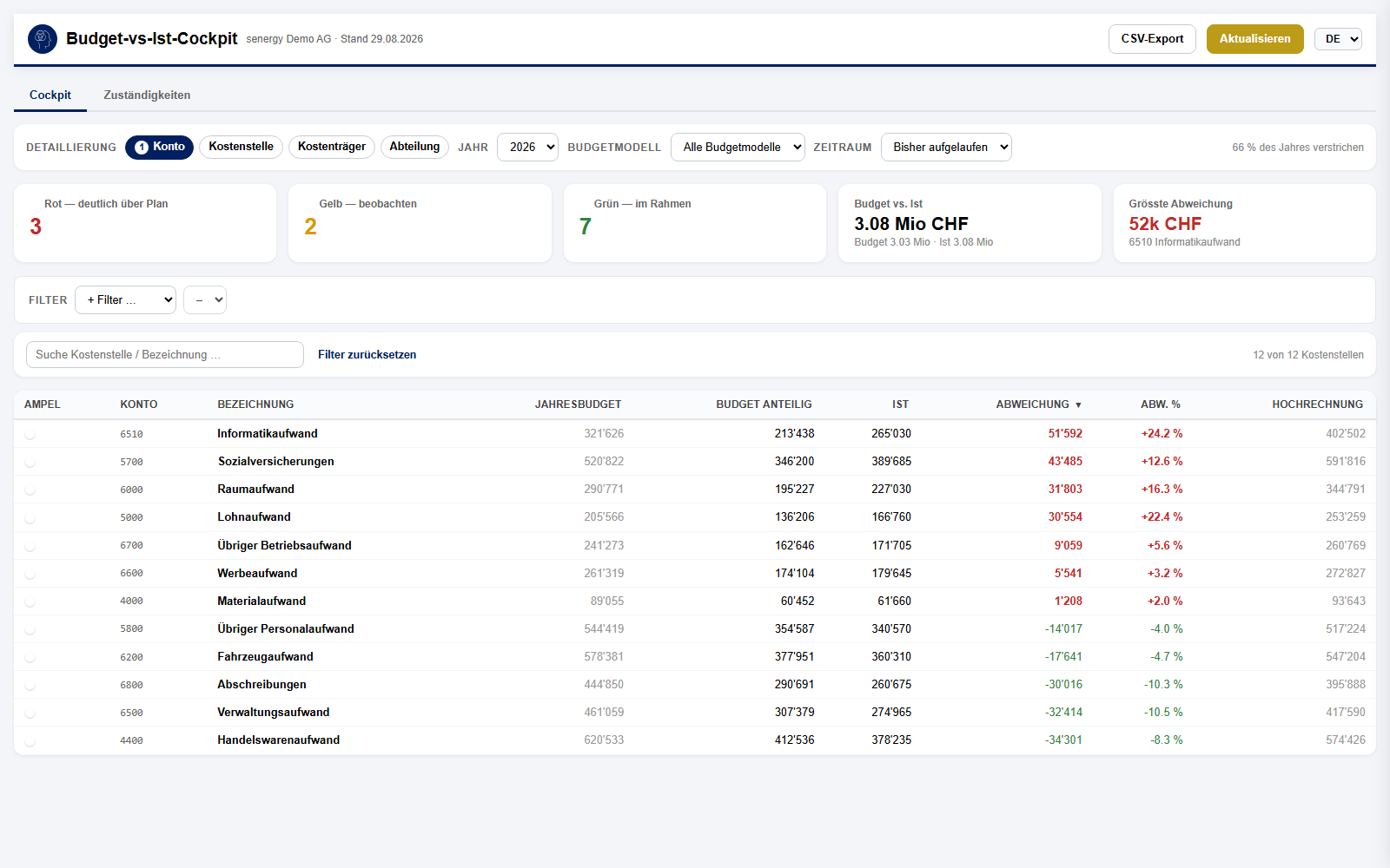 Budget-vs-Ist-Cockpit in Dynamics 365