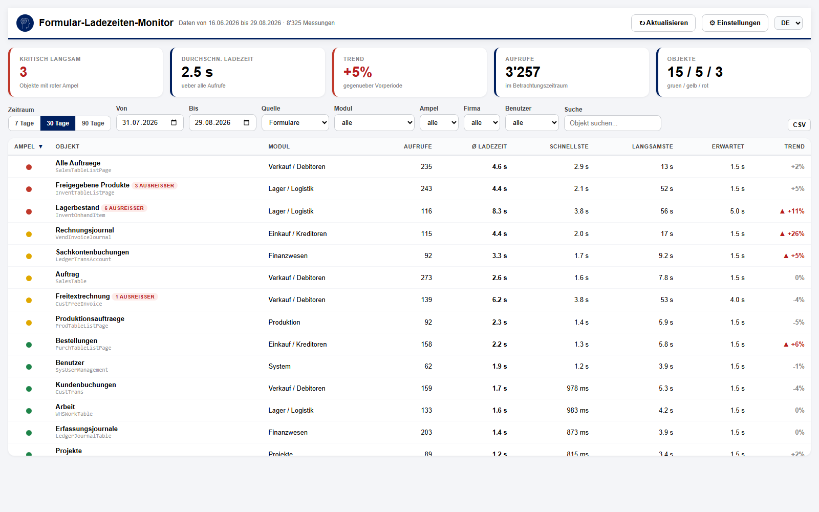 Ladezeiten-Monitor in Dynamics 365