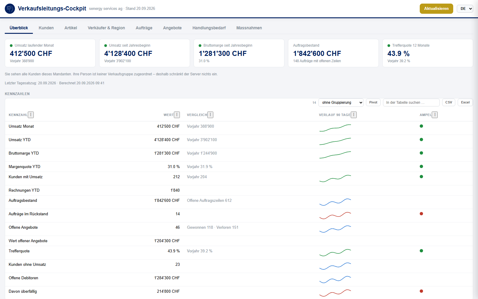 Verkaufsleitung in Dynamics 365